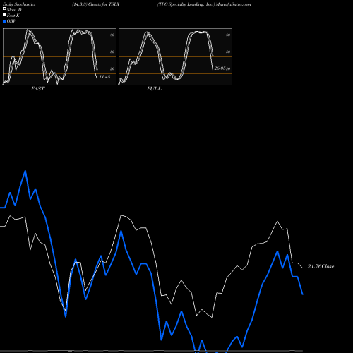 Stochastics Fast,Slow,Full charts TPG Specialty Lending, Inc. TSLX share NYSE Stock Exchange 