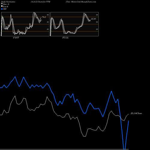 Stochastics Fast,Slow,Full charts Tata Motors Ltd TTM share NYSE Stock Exchange 