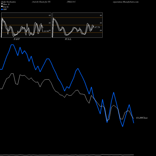 Stochastics Fast,Slow,Full charts TELUS Corporation TU share NYSE Stock Exchange 