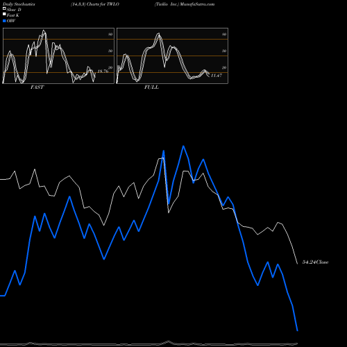 Stochastics Fast,Slow,Full charts Twilio Inc. TWLO share NYSE Stock Exchange 