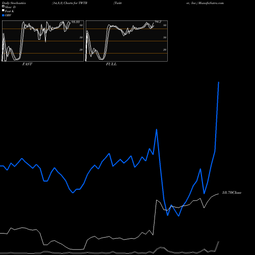Stochastics Fast,Slow,Full charts Twitter, Inc. TWTR share NYSE Stock Exchange 