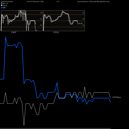 Stochastics Fast,Slow,Full charts Universal American Financial UAM share NYSE Stock Exchange 