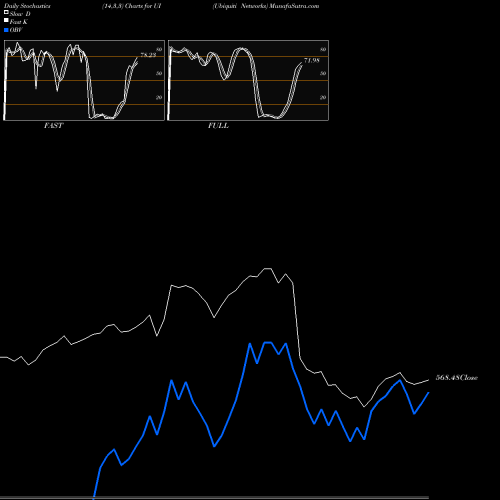 Stochastics Fast,Slow,Full charts Ubiquiti Networks UI share NYSE Stock Exchange 