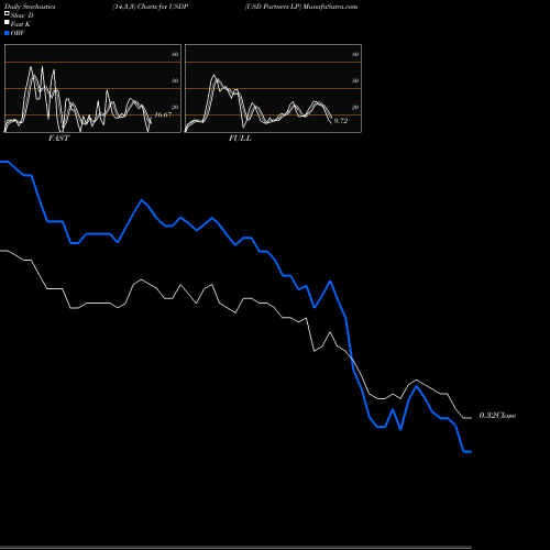 Stochastics Fast,Slow,Full charts USD Partners LP USDP share NYSE Stock Exchange 