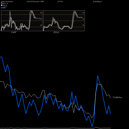Stochastics Fast,Slow,Full charts US Foods Holding Corp. USFD share NYSE Stock Exchange 