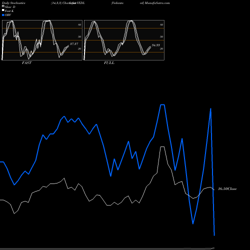Stochastics Fast,Slow,Full charts Vedanta  Limited VEDL share NYSE Stock Exchange 