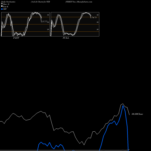 Stochastics Fast,Slow,Full charts VEREIT Inc. VER share NYSE Stock Exchange 