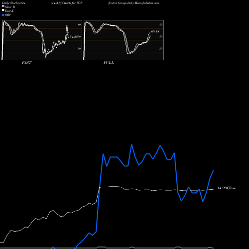 Stochastics Fast,Slow,Full charts Vector Group Ltd. VGR share NYSE Stock Exchange 