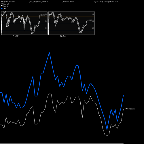 Stochastics Fast,Slow,Full charts Invesco Municipal Trust VKQ share NYSE Stock Exchange 