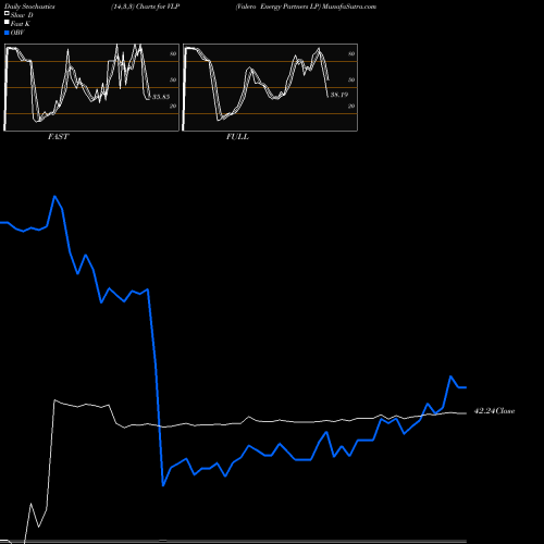 Stochastics Fast,Slow,Full charts Valero Energy Partners LP VLP share NYSE Stock Exchange 
