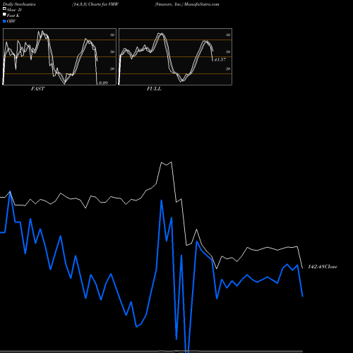 Stochastics Fast,Slow,Full charts Vmware, Inc. VMW share NYSE Stock Exchange 