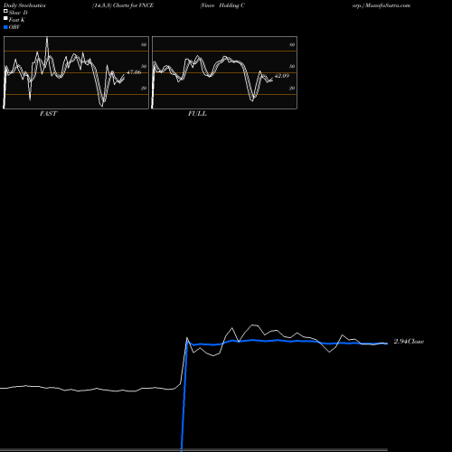 Stochastics Fast,Slow,Full charts Vince Holding Corp. VNCE share NYSE Stock Exchange 