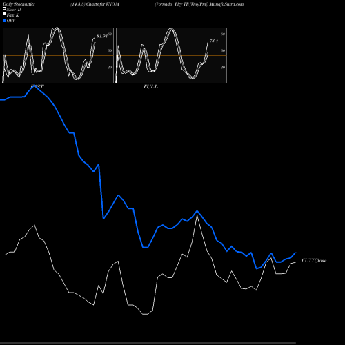 Stochastics Fast,Slow,Full charts Vornado Rlty TR [Vno/Pm] VNO-M share NYSE Stock Exchange 