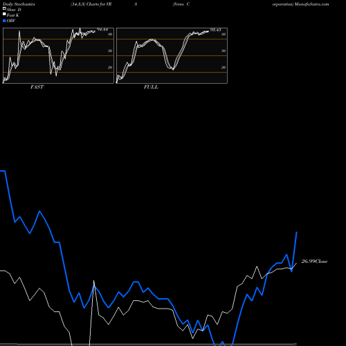 Stochastics Fast,Slow,Full charts Verso Corporation VRS share NYSE Stock Exchange 