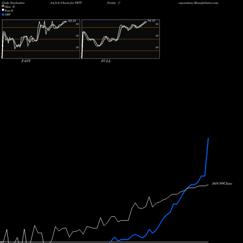 Stochastics Fast,Slow,Full charts Veritiv Corporation VRTV share NYSE Stock Exchange 