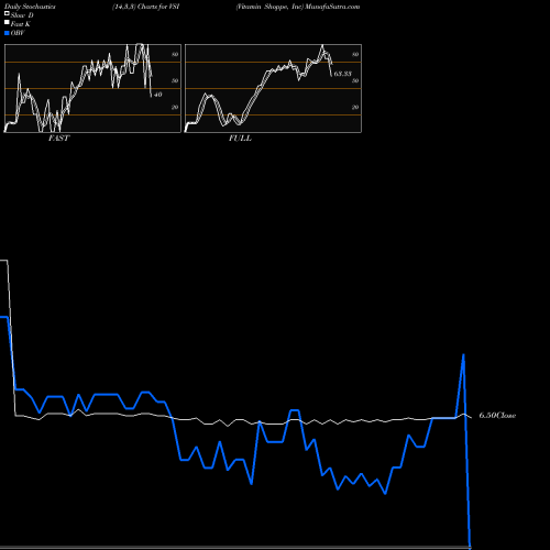 Stochastics Fast,Slow,Full charts Vitamin Shoppe, Inc VSI share NYSE Stock Exchange 