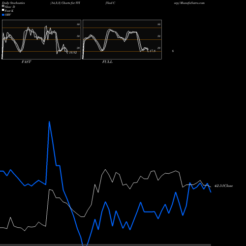 Stochastics Fast,Slow,Full charts Viad Corp VVI share NYSE Stock Exchange 