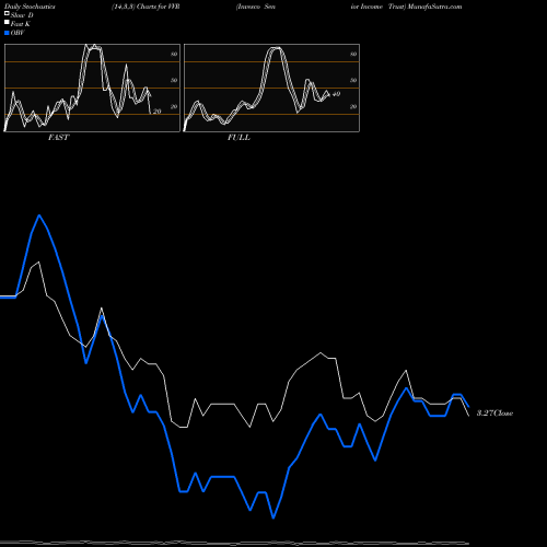 Stochastics Fast,Slow,Full charts Invesco Senior Income Trust VVR share NYSE Stock Exchange 