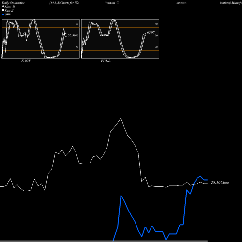 Stochastics Fast,Slow,Full charts Verizon Communications VZA share NYSE Stock Exchange 