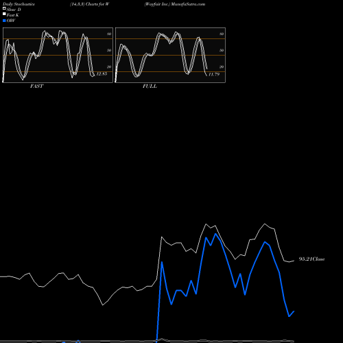 Stochastics Fast,Slow,Full charts Wayfair Inc. W share NYSE Stock Exchange 