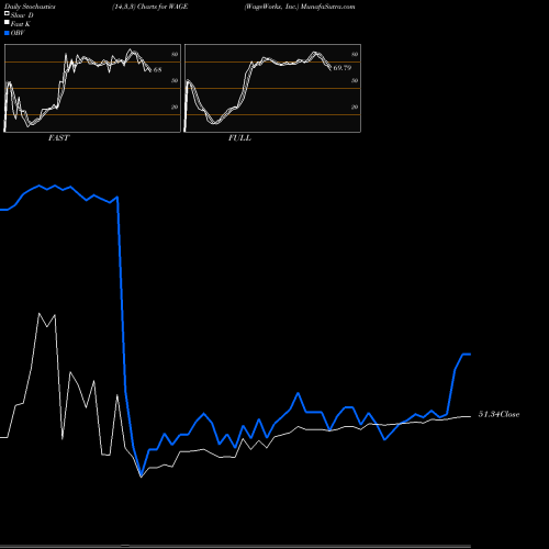 Stochastics Fast,Slow,Full charts WageWorks, Inc. WAGE share NYSE Stock Exchange 
