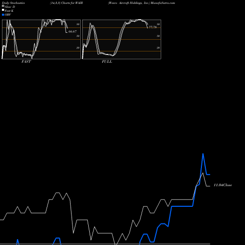 Stochastics Fast,Slow,Full charts Wesco Aircraft Holdings, Inc. WAIR share NYSE Stock Exchange 