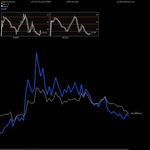Stochastics Fast,Slow,Full charts 500.com Limited WBAI share NYSE Stock Exchange 