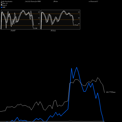 Stochastics Fast,Slow,Full charts Webster Financial Corporation WBS share NYSE Stock Exchange 