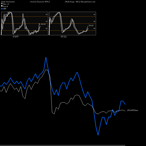Stochastics Fast,Slow,Full charts Wells Fargo Pfd J WFC-J share NYSE Stock Exchange 
