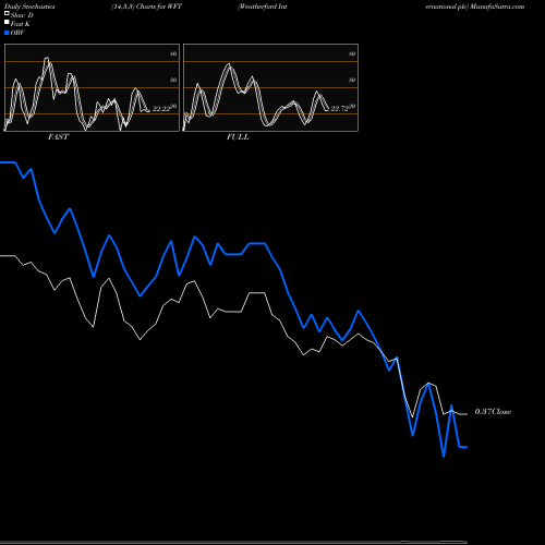Stochastics Fast,Slow,Full charts Weatherford International Plc WFT share NYSE Stock Exchange 