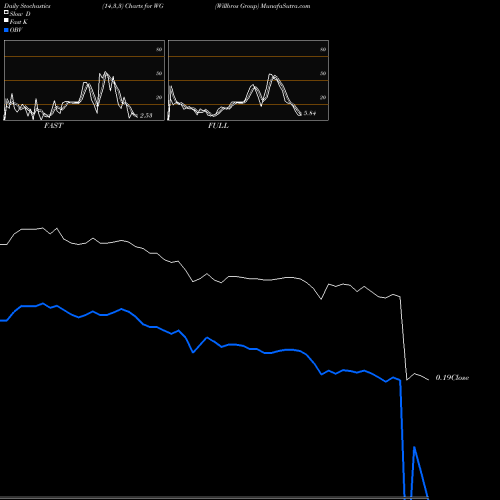 Stochastics Fast,Slow,Full charts Willbros Group WG share NYSE Stock Exchange 