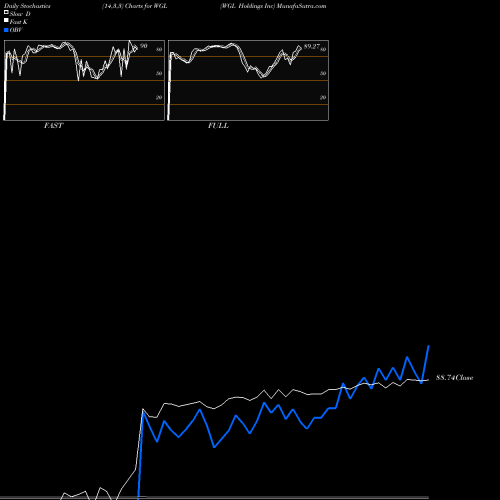 Stochastics Fast,Slow,Full charts WGL Holdings Inc WGL share NYSE Stock Exchange 