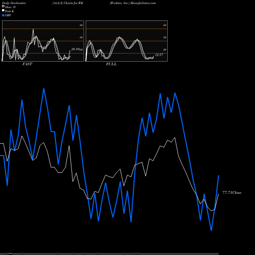 Stochastics Fast,Slow,Full charts Workiva Inc. WK share NYSE Stock Exchange 