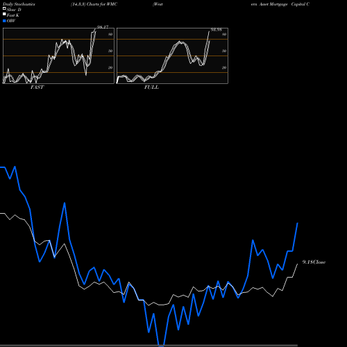 Stochastics Fast,Slow,Full charts Western Asset Mortgage Capital Corporation WMC share NYSE Stock Exchange 