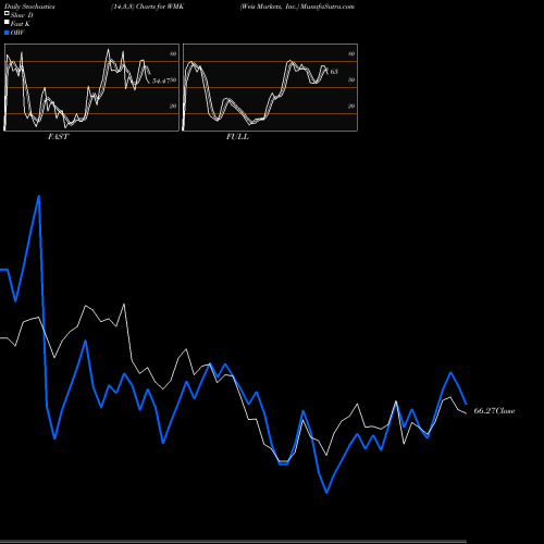 Stochastics Fast,Slow,Full charts Weis Markets, Inc. WMK share NYSE Stock Exchange 