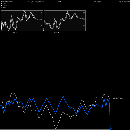 Stochastics Fast,Slow,Full charts Western Refining WNR share NYSE Stock Exchange 