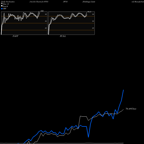 Stochastics Fast,Slow,Full charts WNS (Holdings) Limited WNS share NYSE Stock Exchange 