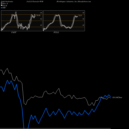 Stochastics Fast,Slow,Full charts Worthington Industries, Inc. WOR share NYSE Stock Exchange 