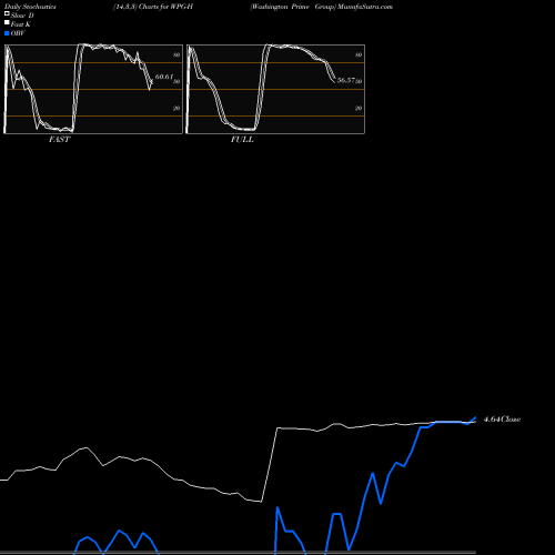 Stochastics Fast,Slow,Full charts Washington Prime Group WPG-H share NYSE Stock Exchange 