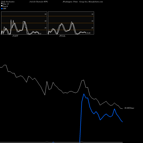 Stochastics Fast,Slow,Full charts Washington Prime Group Inc. WPG share NYSE Stock Exchange 