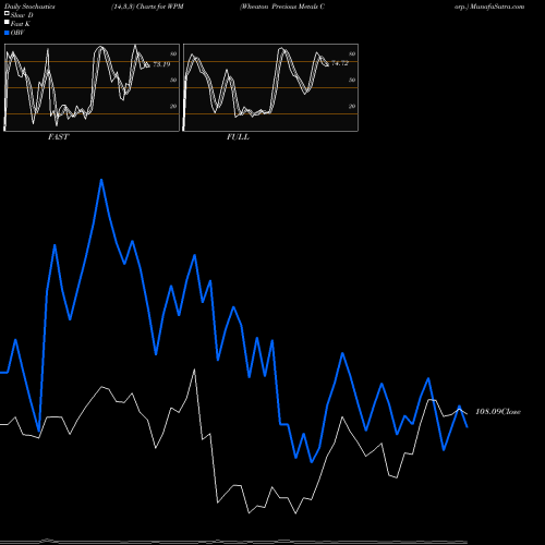 Stochastics Fast,Slow,Full charts Wheaton Precious Metals Corp. WPM share NYSE Stock Exchange 