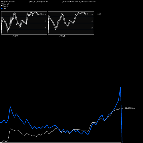 Stochastics Fast,Slow,Full charts Williams Partners L.P. WPZ share NYSE Stock Exchange 
