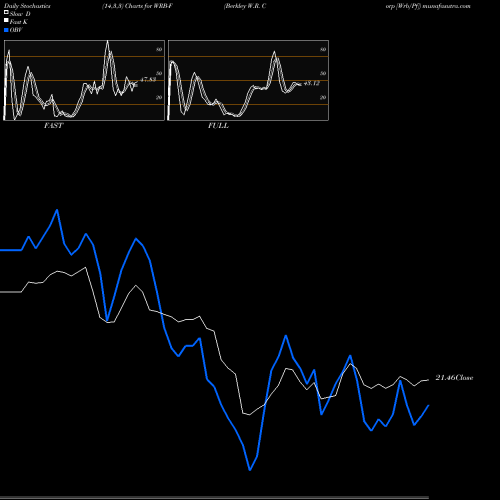 Stochastics Fast,Slow,Full charts Berkley W.R. Corp [Wrb/Pf] WRB-F share NYSE Stock Exchange 