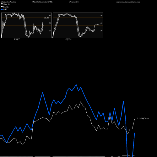 Stochastics Fast,Slow,Full charts Westrock Company WRK share NYSE Stock Exchange 