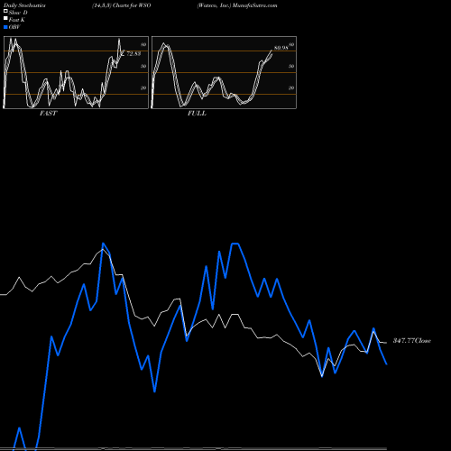 Stochastics Fast,Slow,Full charts Watsco, Inc. WSO share NYSE Stock Exchange 
