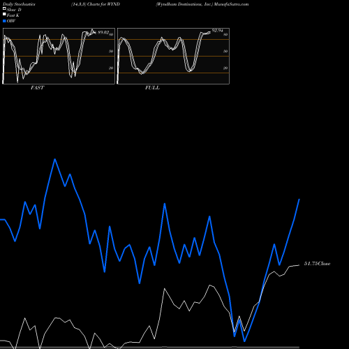 Stochastics Fast,Slow,Full charts Wyndham Destinations, Inc. WYND share NYSE Stock Exchange 