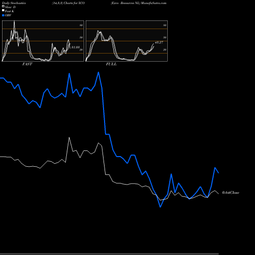 Stochastics Fast,Slow,Full charts Exco Resources NL XCO share NYSE Stock Exchange 