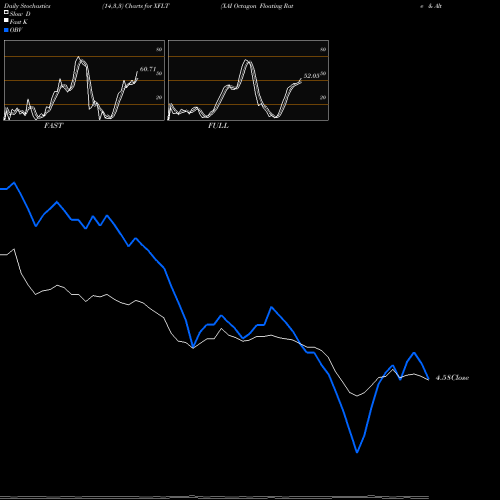 Stochastics Fast,Slow,Full charts XAI Octagon Floating Rate & Alternative Income Term Trust XFLT share NYSE Stock Exchange 