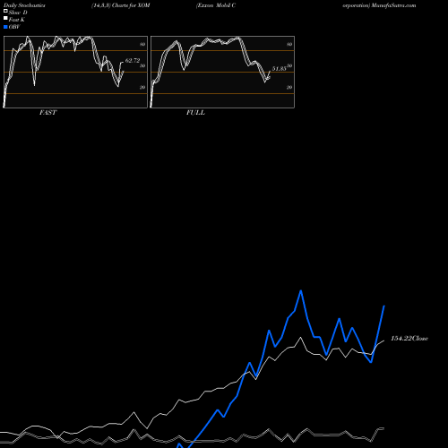 Stochastics Fast,Slow,Full charts Exxon Mobil Corporation XOM share NYSE Stock Exchange 