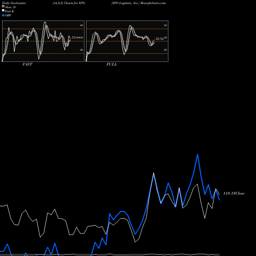 Stochastics Fast,Slow,Full charts XPO Logistics, Inc. XPO share NYSE Stock Exchange 